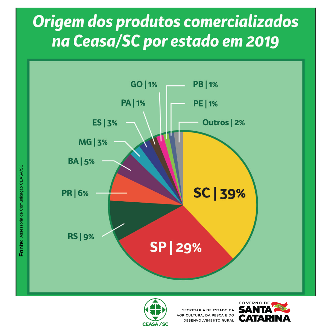 Fonte CEASA SC